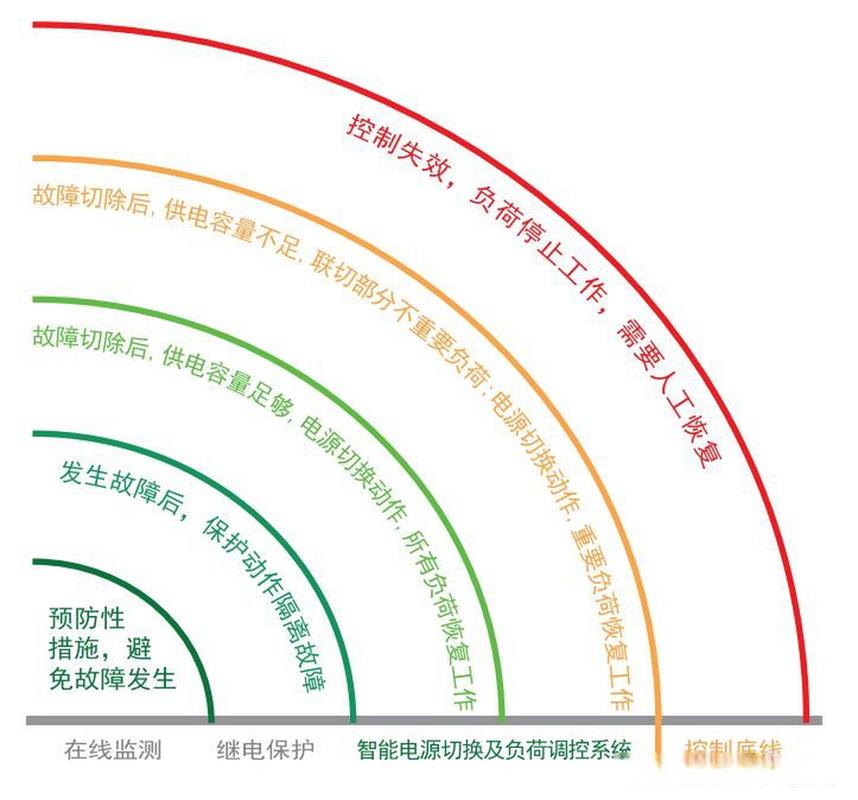 分布式電源供電系統 保障電力連續性的關鍵技術